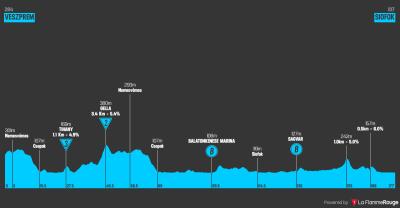 Miniprofil for cykelløbet Tour de Hongrie [M] - 2. etape